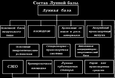 Схему деления Лунной базы